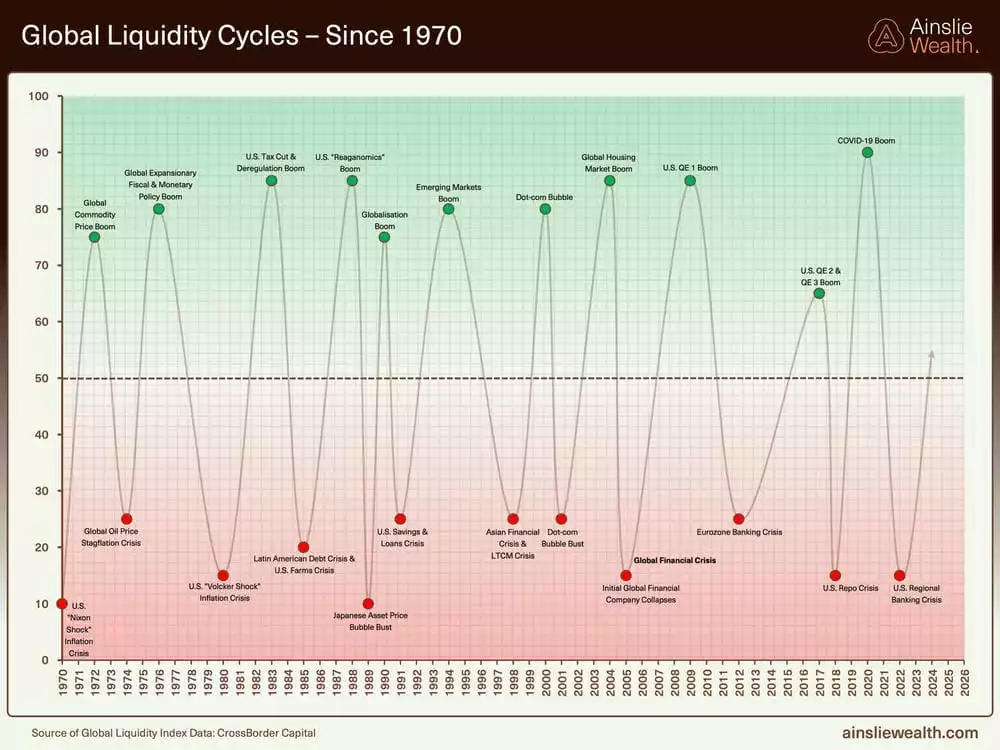 Global Liquidity Cycles - Since 1970 - October 2025 Global Liquidity Cycles - Since 1970 - October 2025